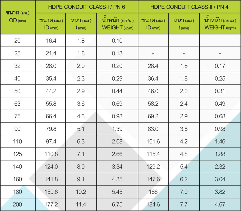 <b>ท่อร้อยสายไฟ HDPE</b>