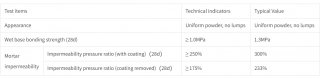 CCCW Cement based Penetrating Crystalline Coating