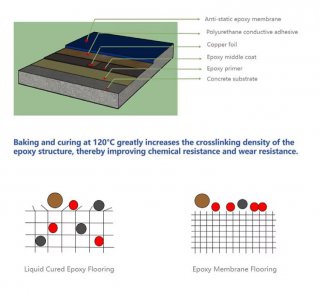 Canlon Anti Static Industrial Epoxy Membrane
